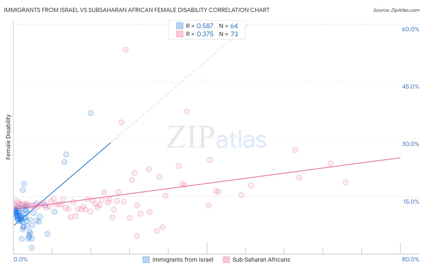 Immigrants from Israel vs Subsaharan African Female Disability