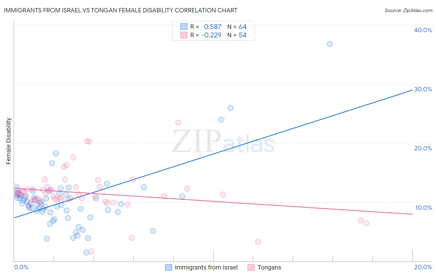 Immigrants from Israel vs Tongan Female Disability