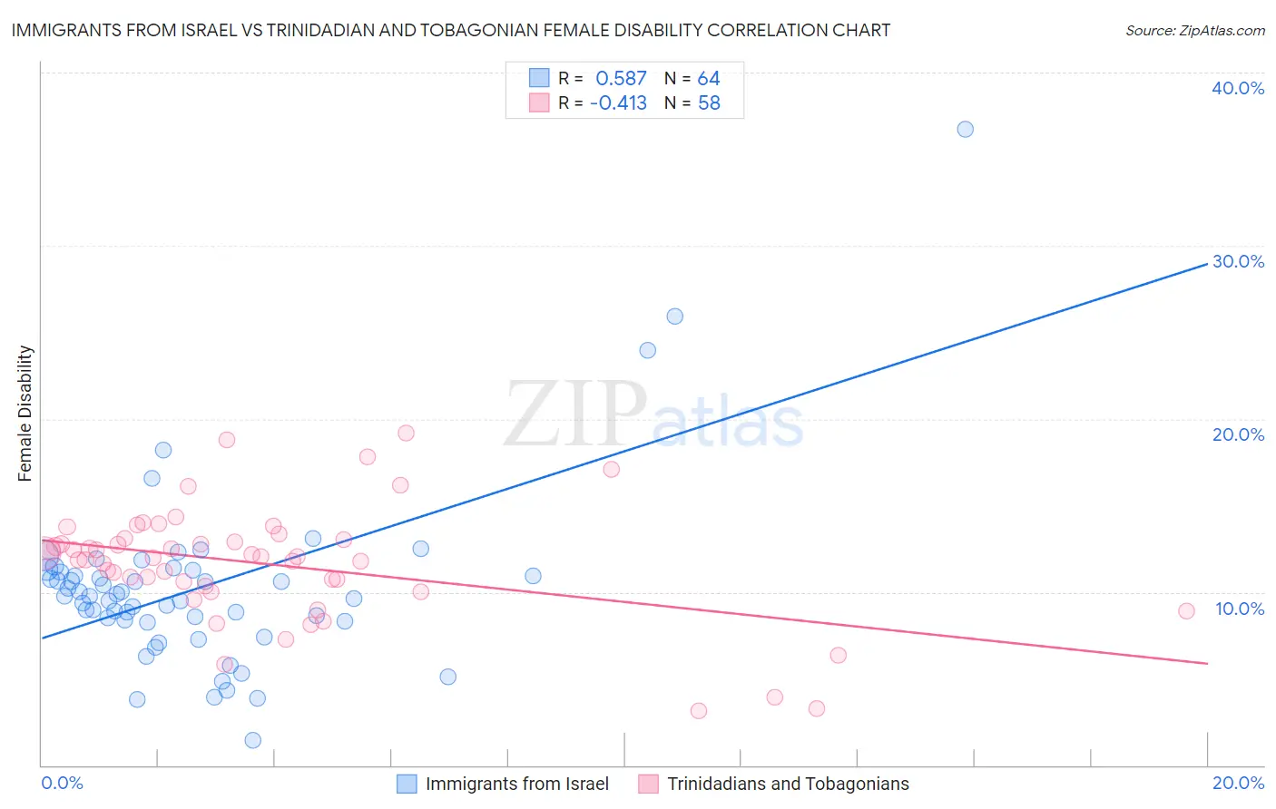 Immigrants from Israel vs Trinidadian and Tobagonian Female Disability