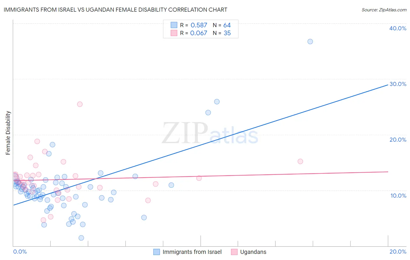 Immigrants from Israel vs Ugandan Female Disability