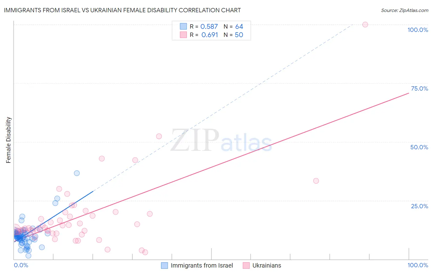 Immigrants from Israel vs Ukrainian Female Disability