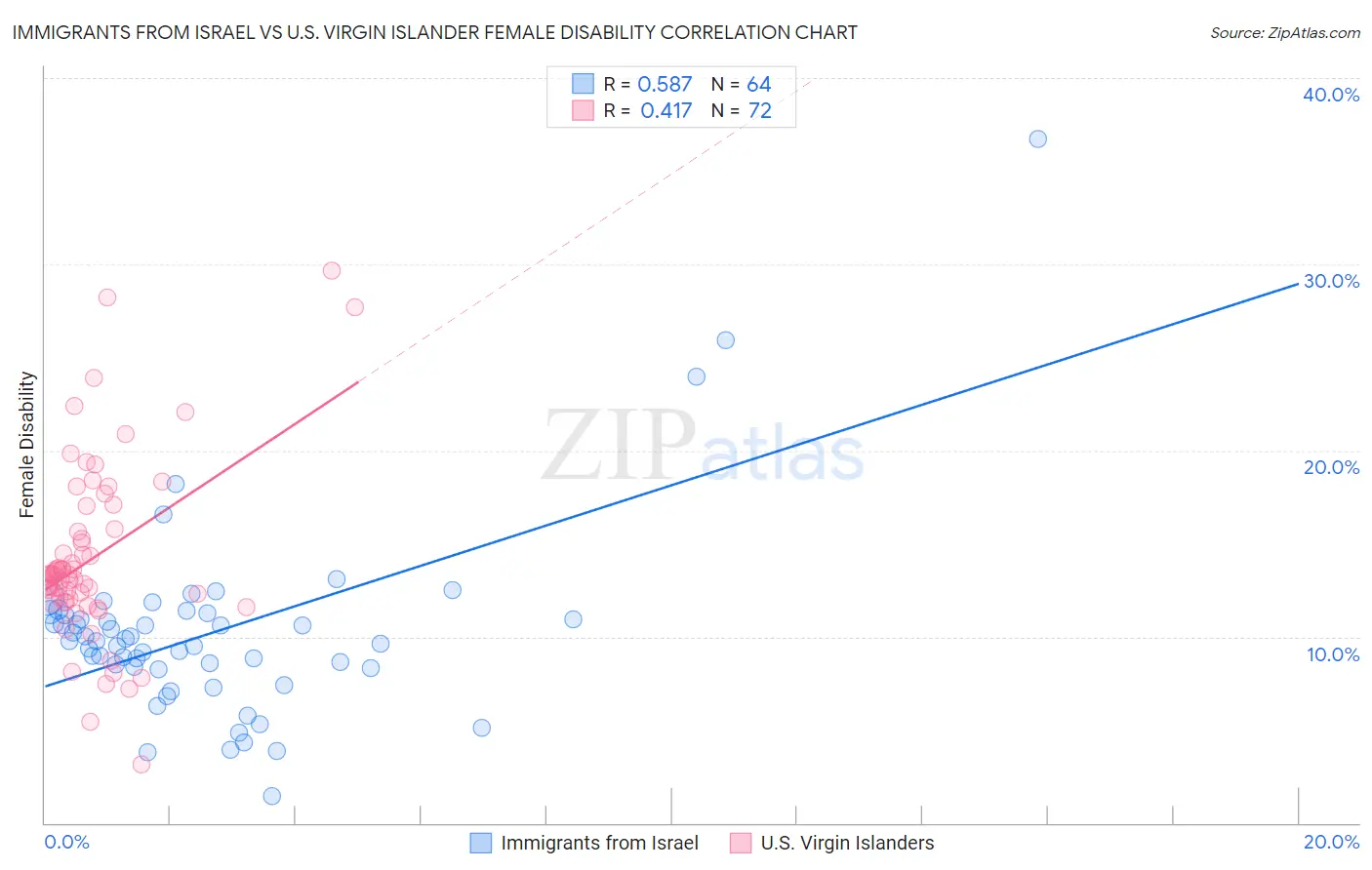 Immigrants from Israel vs U.S. Virgin Islander Female Disability