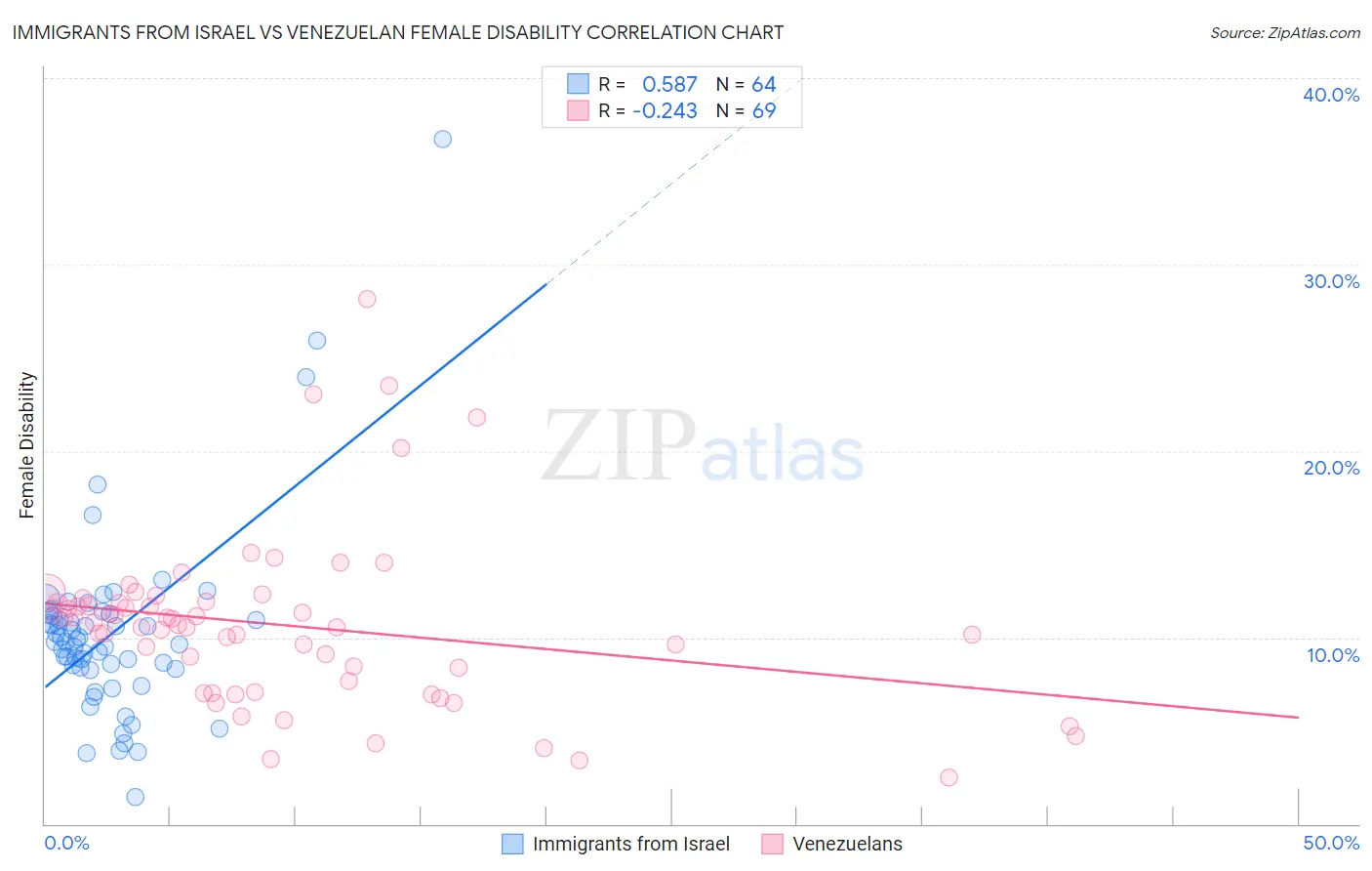 Immigrants from Israel vs Venezuelan Female Disability
