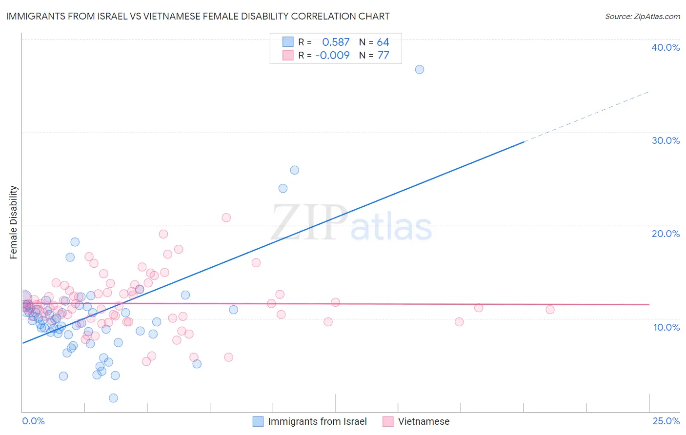 Immigrants from Israel vs Vietnamese Female Disability