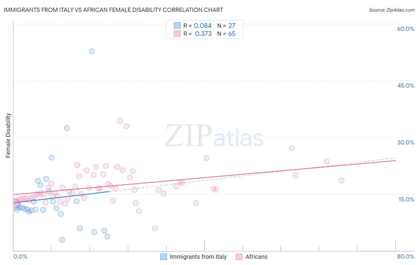 Immigrants from Italy vs African Female Disability
