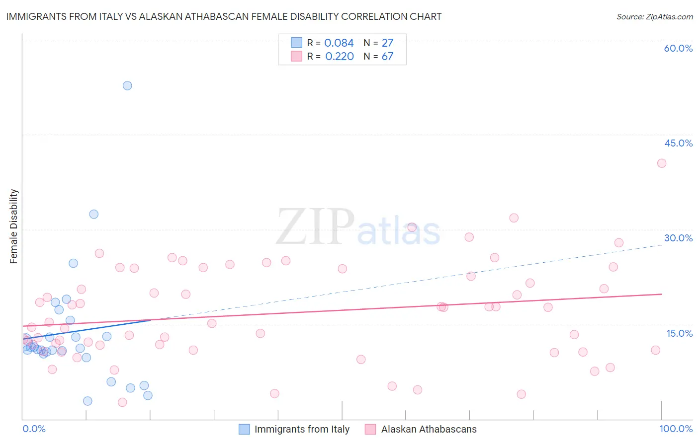 Immigrants from Italy vs Alaskan Athabascan Female Disability