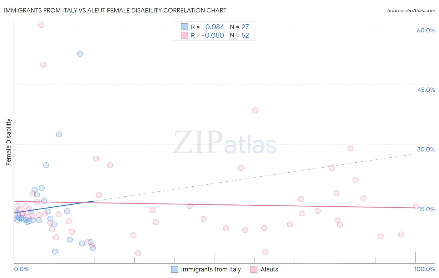 Immigrants from Italy vs Aleut Female Disability