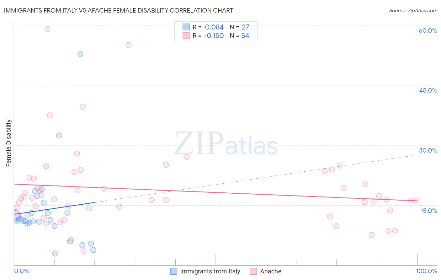 Immigrants from Italy vs Apache Female Disability