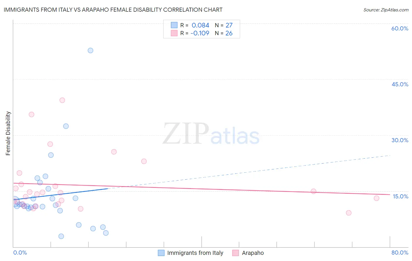 Immigrants from Italy vs Arapaho Female Disability