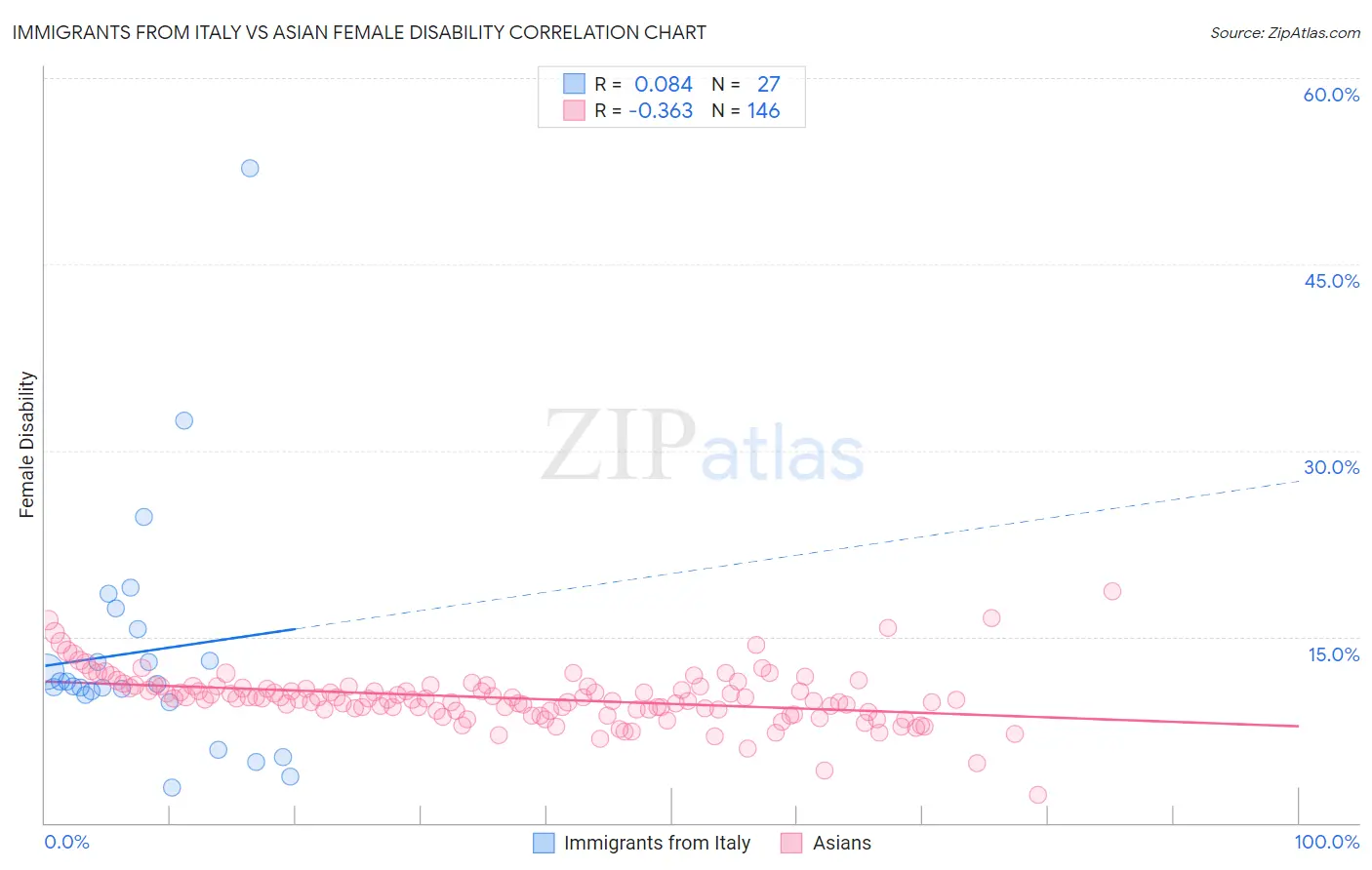 Immigrants from Italy vs Asian Female Disability