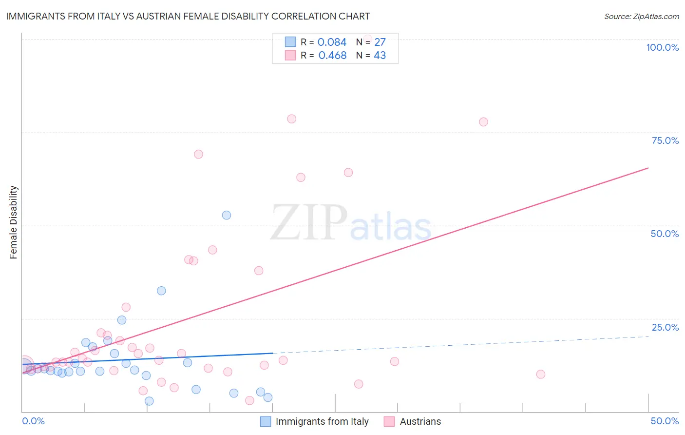 Immigrants from Italy vs Austrian Female Disability