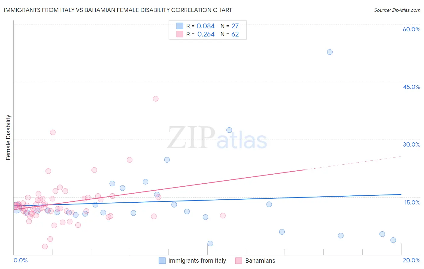 Immigrants from Italy vs Bahamian Female Disability