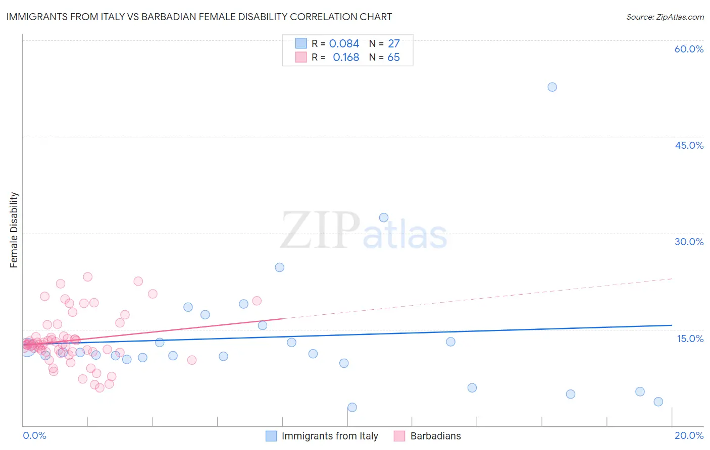 Immigrants from Italy vs Barbadian Female Disability