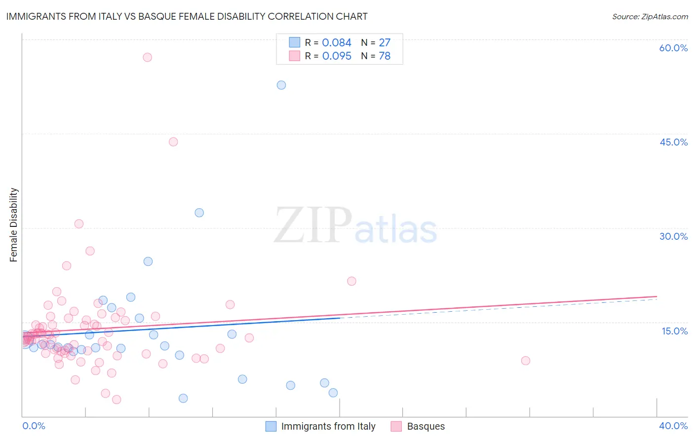 Immigrants from Italy vs Basque Female Disability