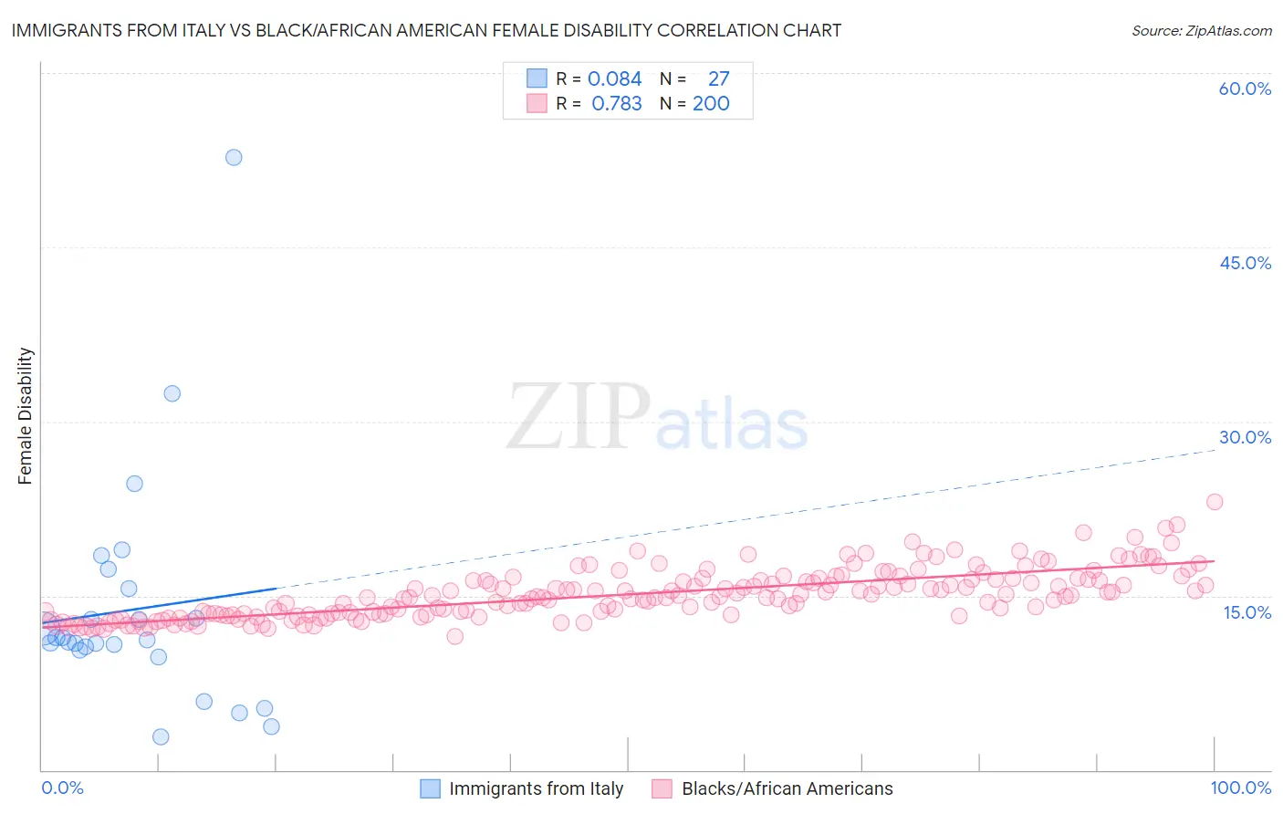 Immigrants from Italy vs Black/African American Female Disability
