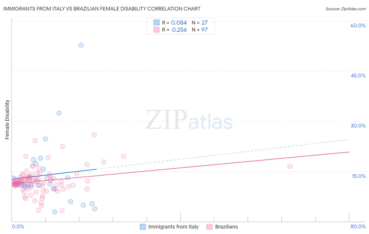 Immigrants from Italy vs Brazilian Female Disability