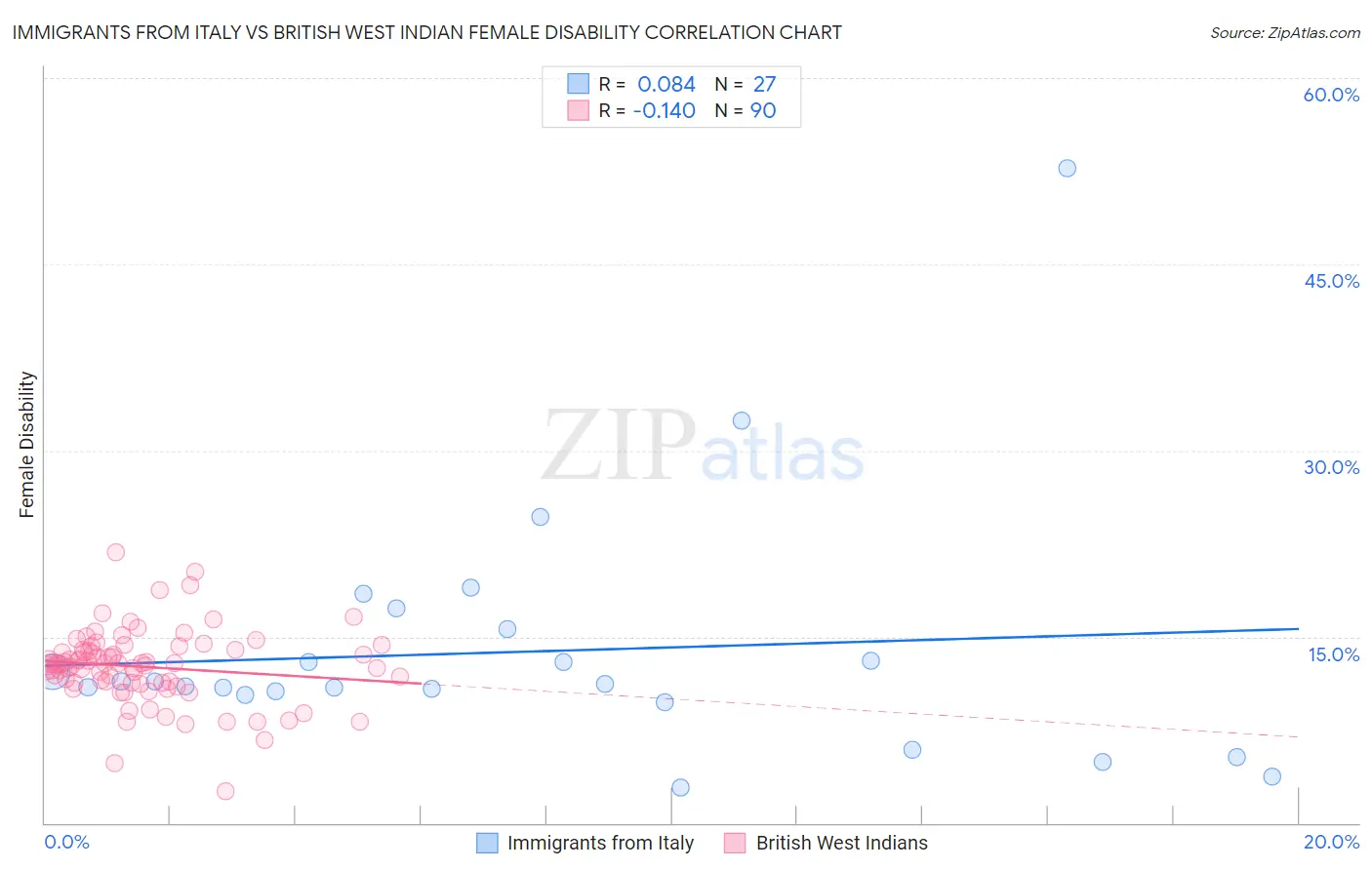 Immigrants from Italy vs British West Indian Female Disability