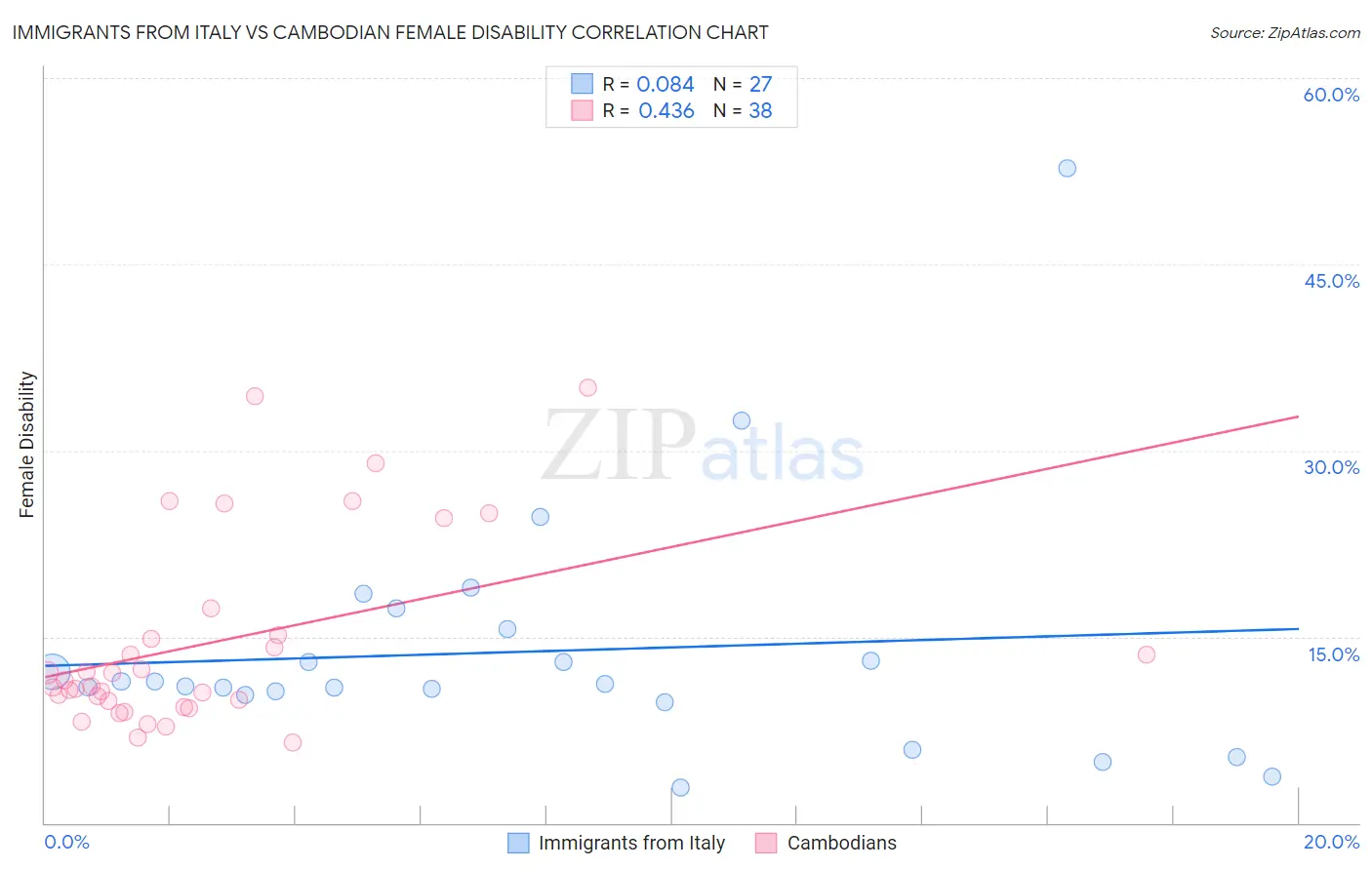 Immigrants from Italy vs Cambodian Female Disability