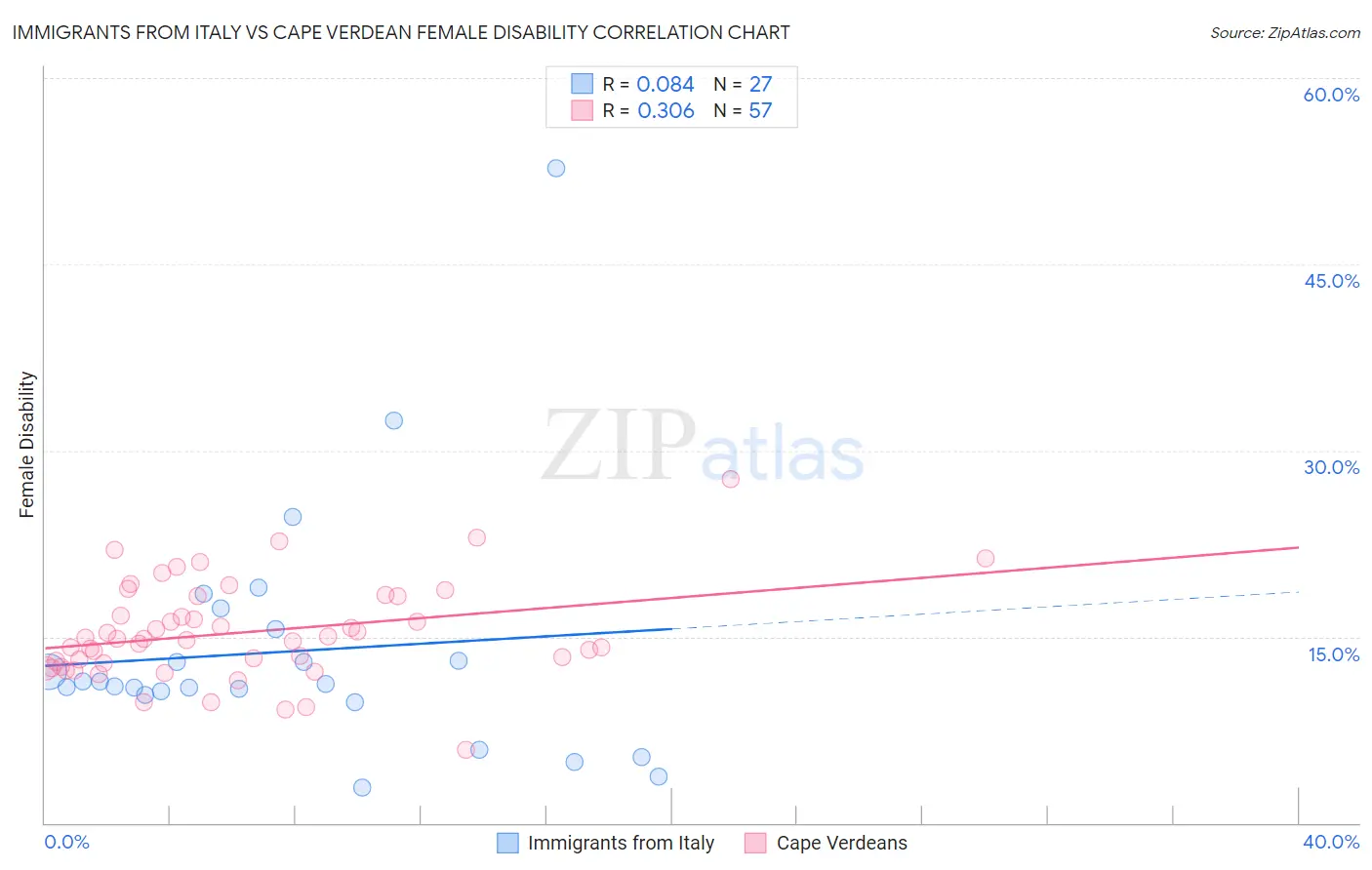 Immigrants from Italy vs Cape Verdean Female Disability