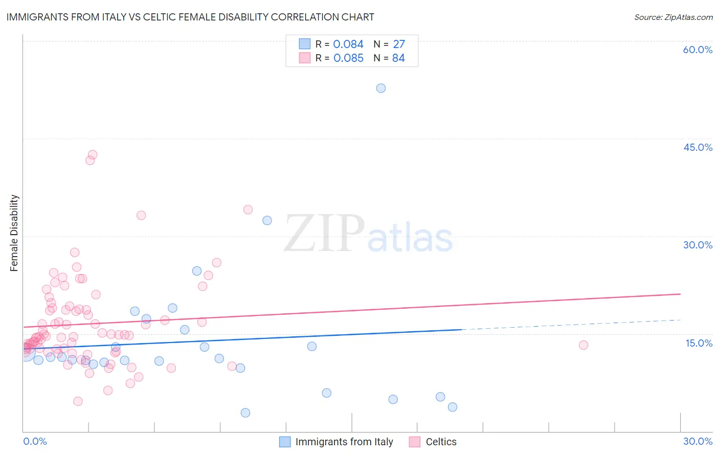 Immigrants from Italy vs Celtic Female Disability