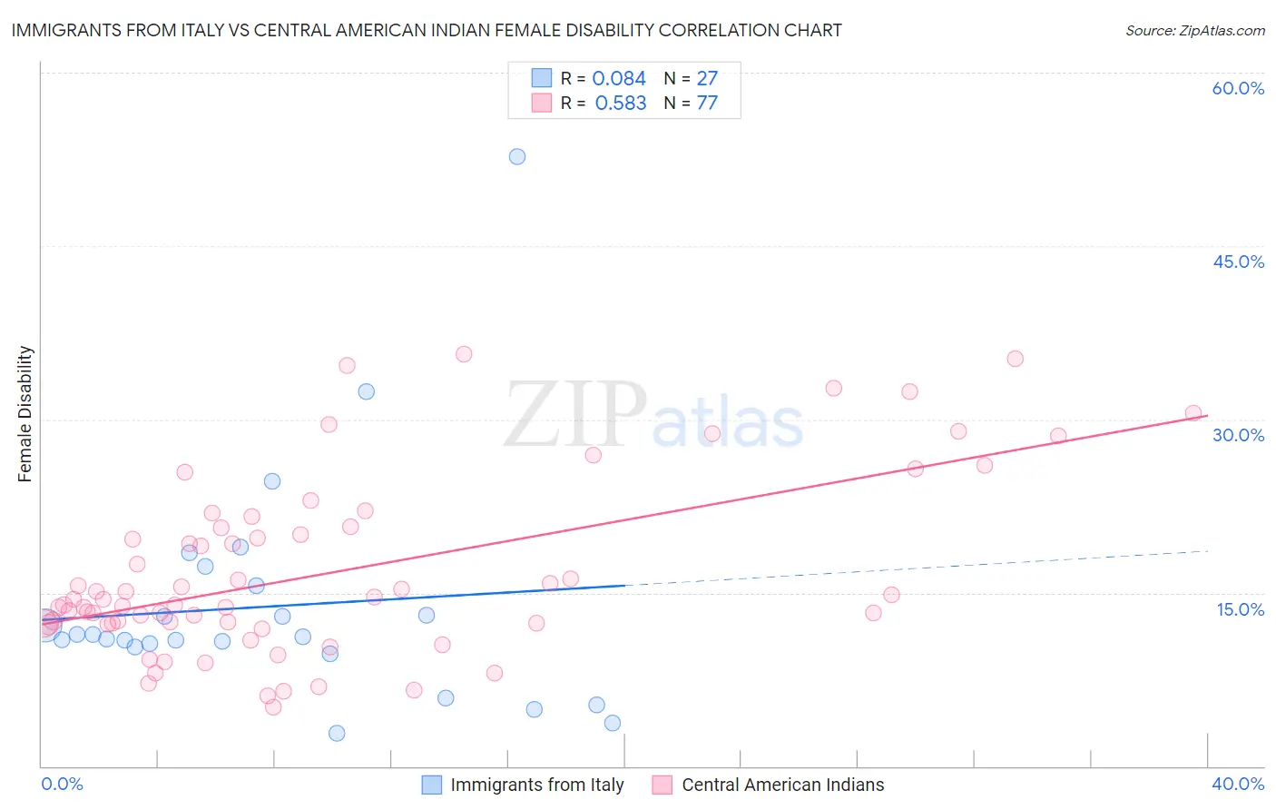 Immigrants from Italy vs Central American Indian Female Disability