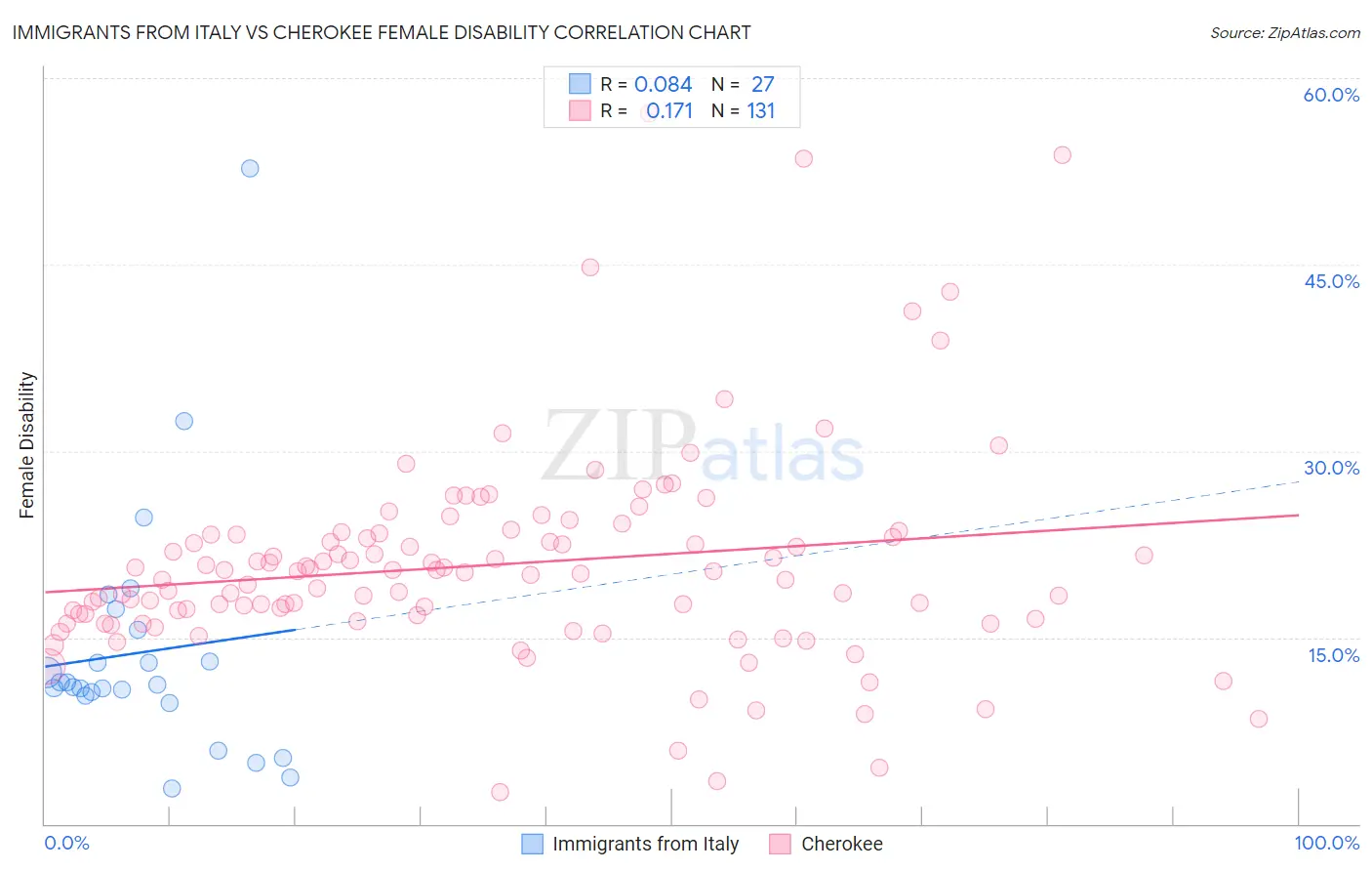Immigrants from Italy vs Cherokee Female Disability