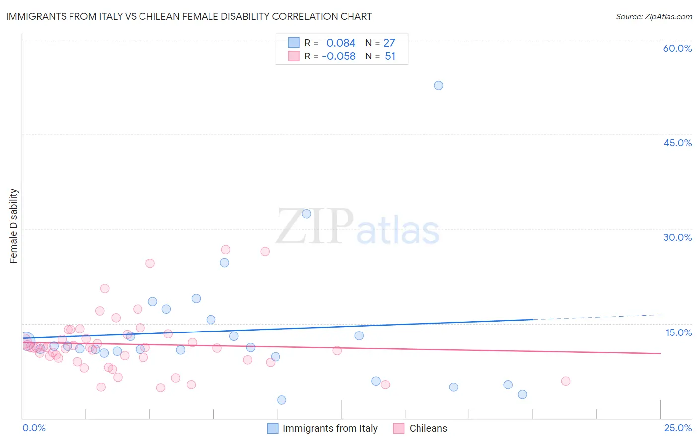 Immigrants from Italy vs Chilean Female Disability