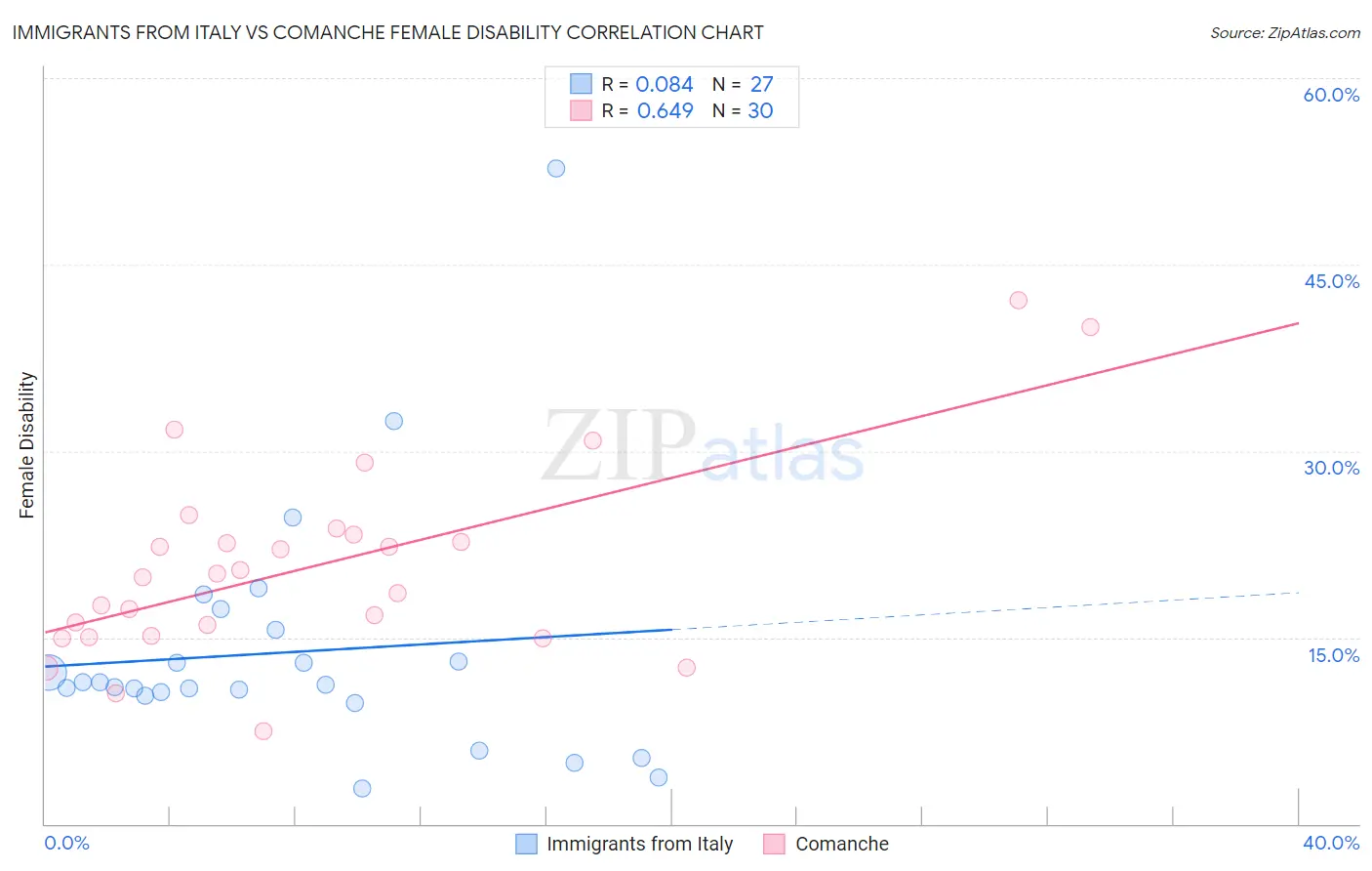 Immigrants from Italy vs Comanche Female Disability