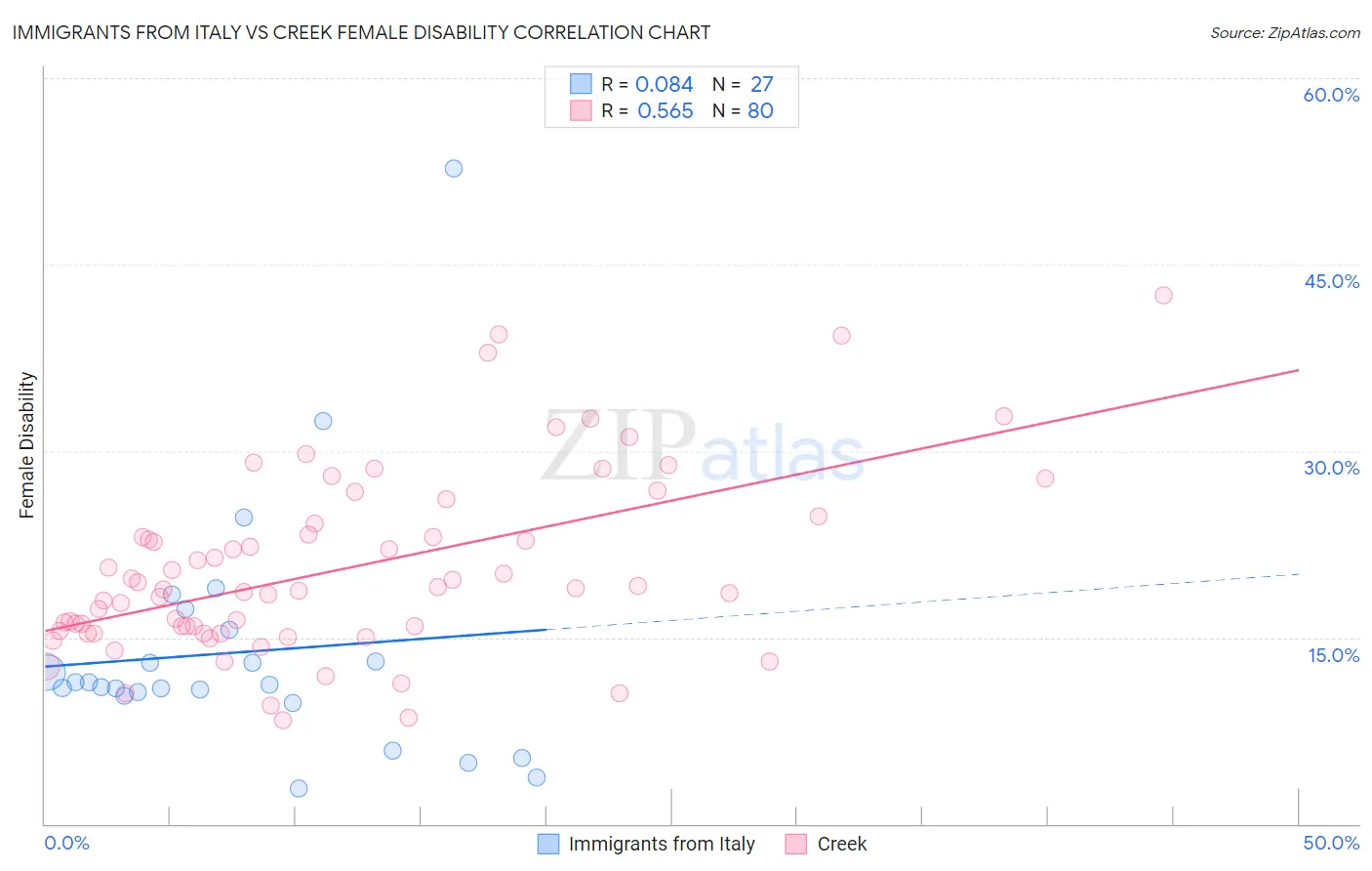 Immigrants from Italy vs Creek Female Disability