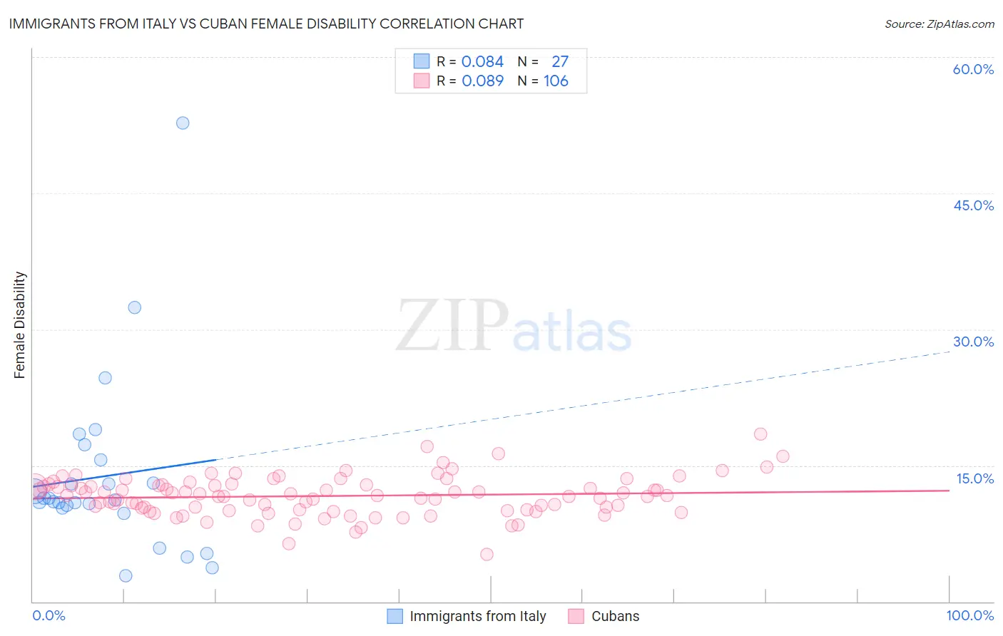 Immigrants from Italy vs Cuban Female Disability