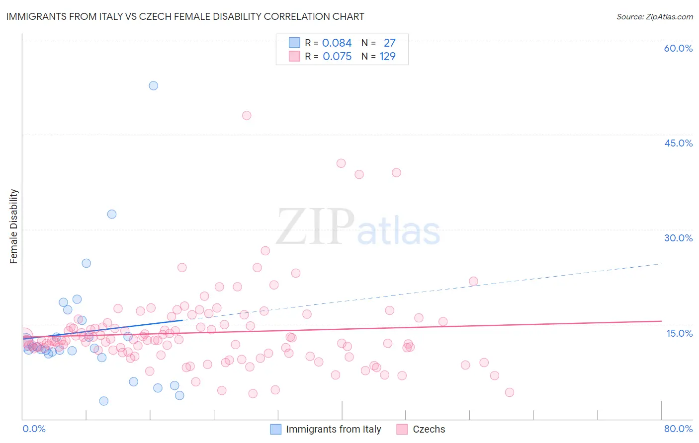 Immigrants from Italy vs Czech Female Disability