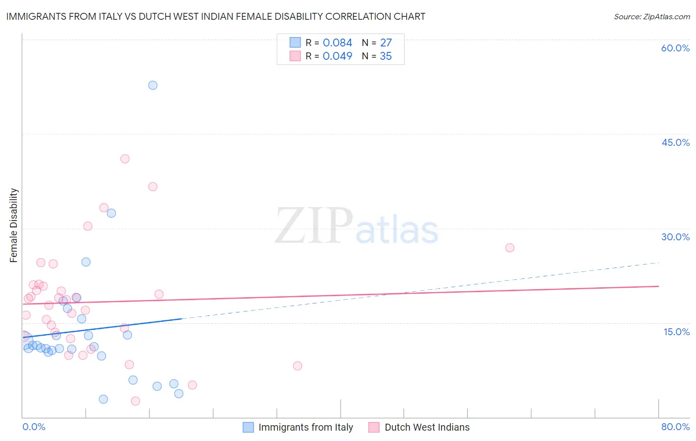 Immigrants from Italy vs Dutch West Indian Female Disability