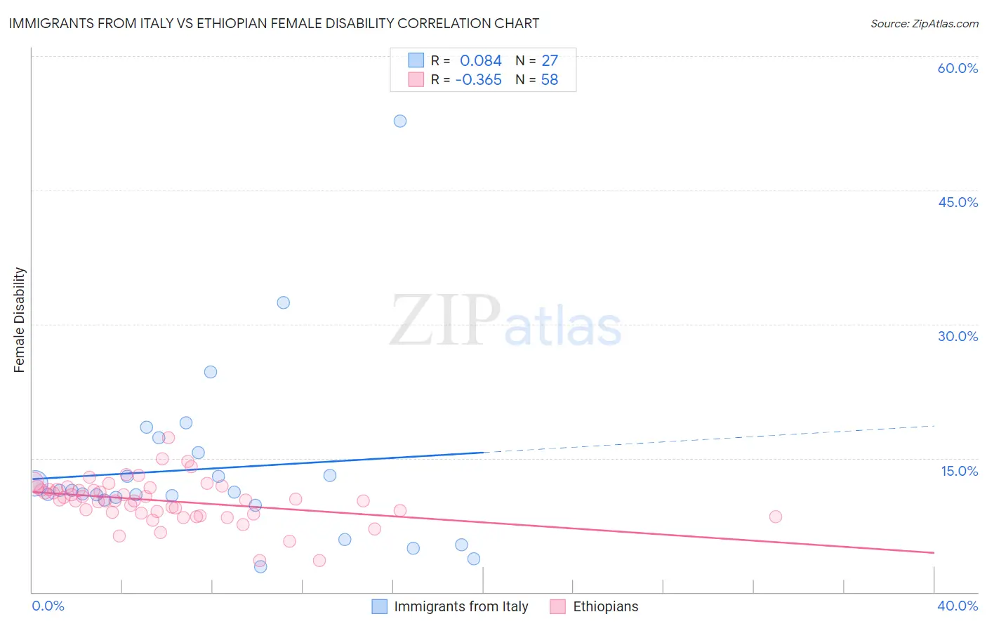 Immigrants from Italy vs Ethiopian Female Disability
