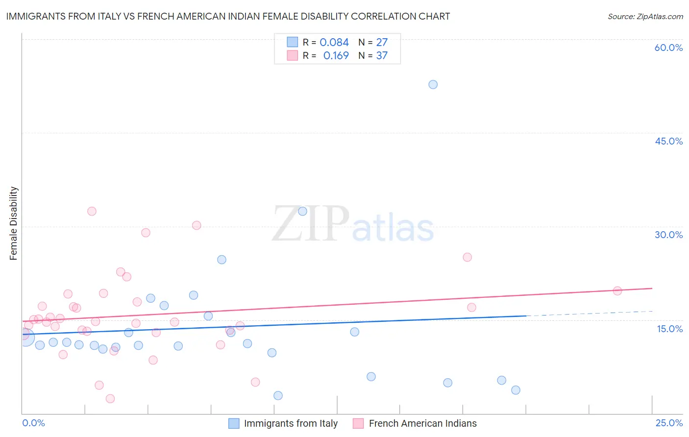 Immigrants from Italy vs French American Indian Female Disability