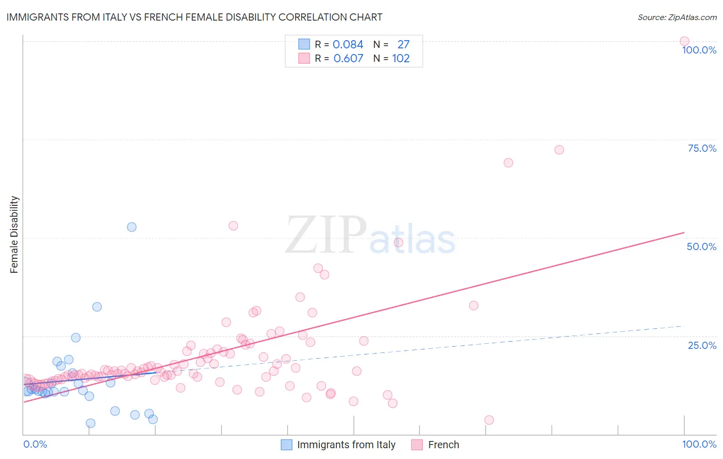 Immigrants from Italy vs French Female Disability