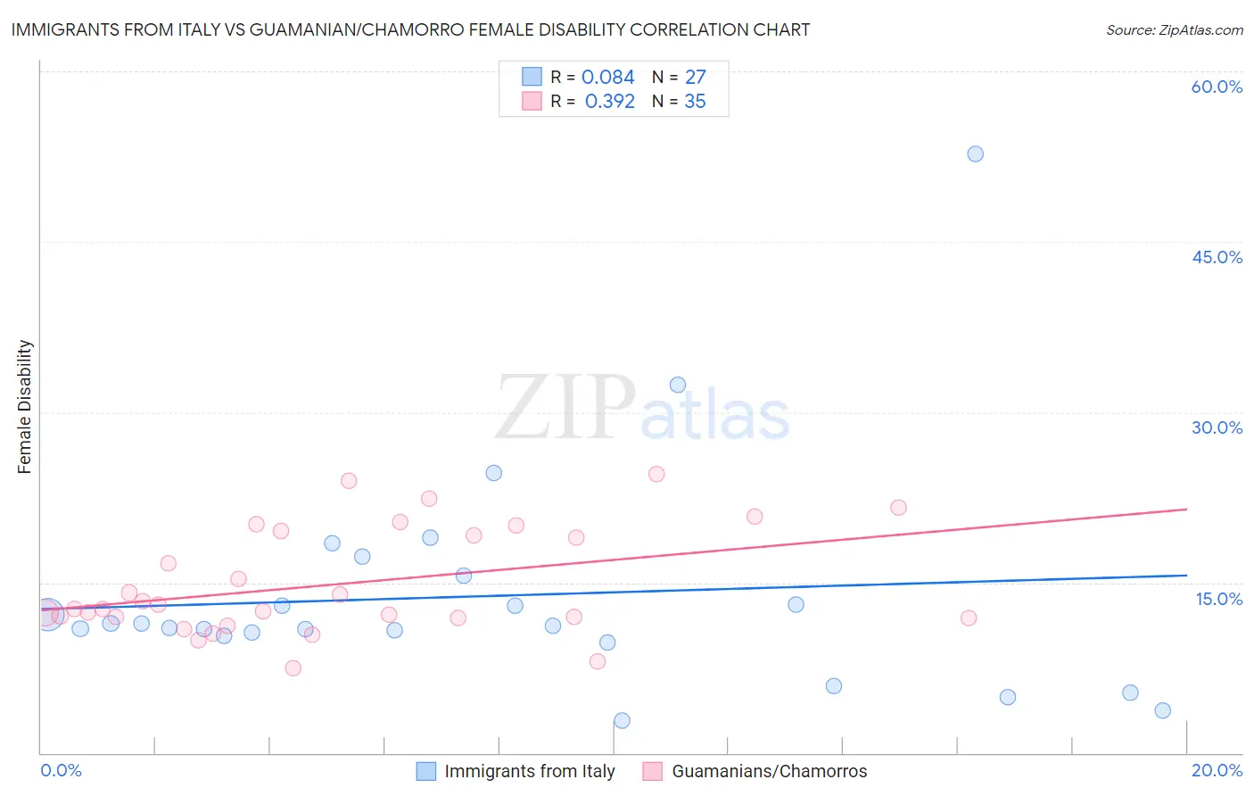 Immigrants from Italy vs Guamanian/Chamorro Female Disability