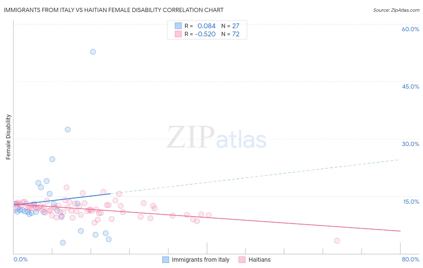 Immigrants from Italy vs Haitian Female Disability