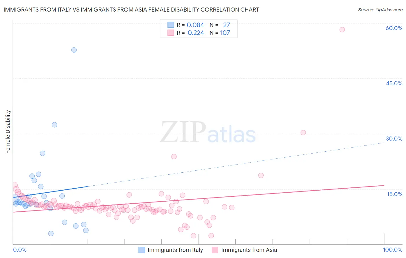 Immigrants from Italy vs Immigrants from Asia Female Disability