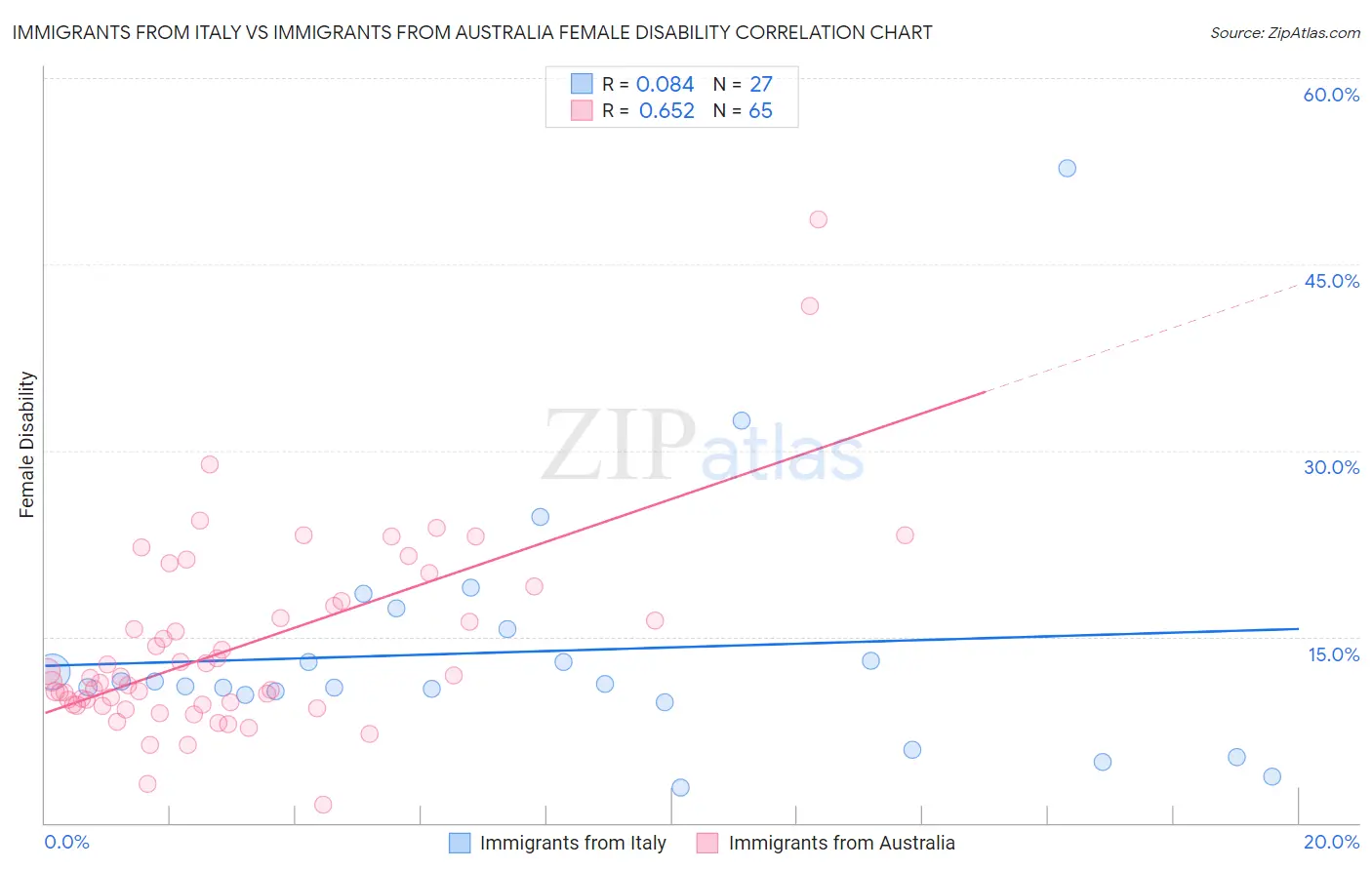 Immigrants from Italy vs Immigrants from Australia Female Disability