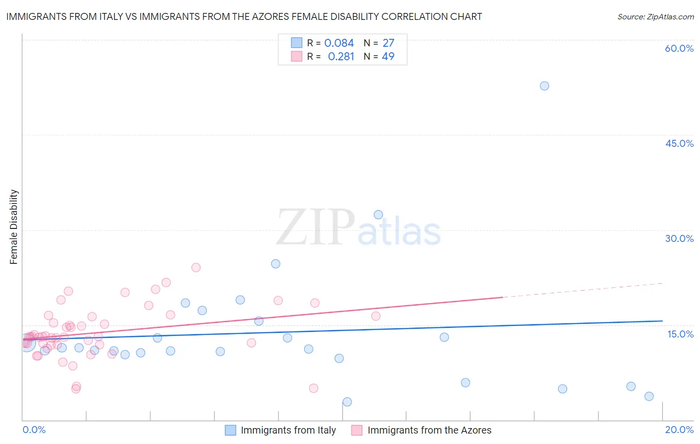 Immigrants from Italy vs Immigrants from the Azores Female Disability