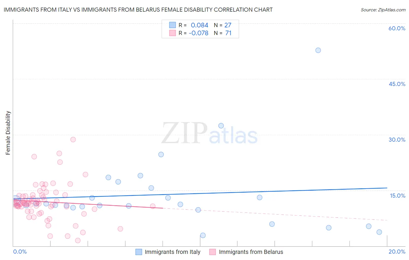 Immigrants from Italy vs Immigrants from Belarus Female Disability