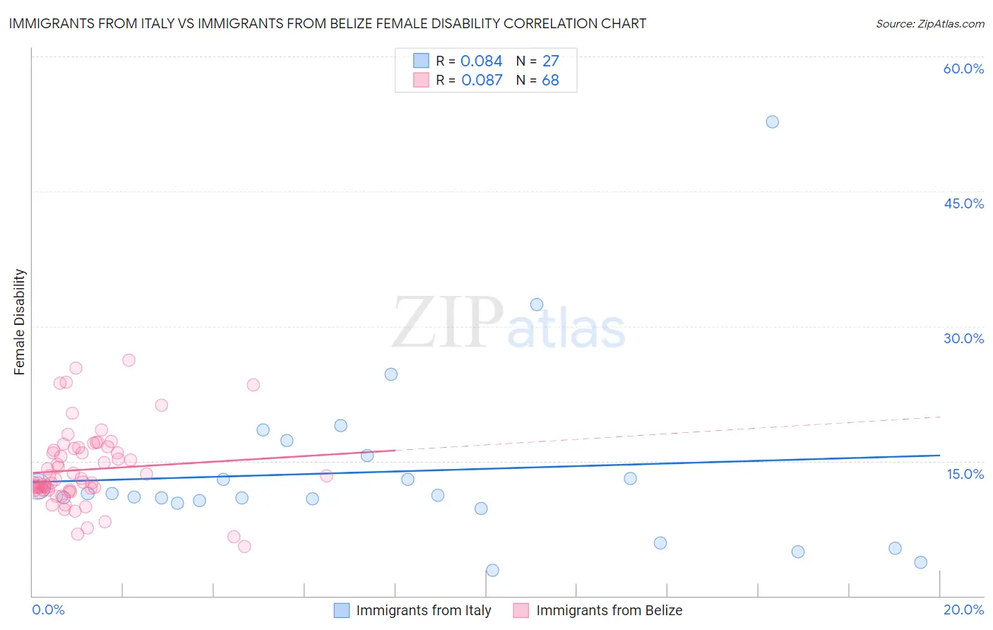 Immigrants from Italy vs Immigrants from Belize Female Disability