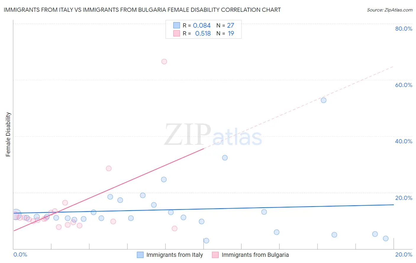 Immigrants from Italy vs Immigrants from Bulgaria Female Disability