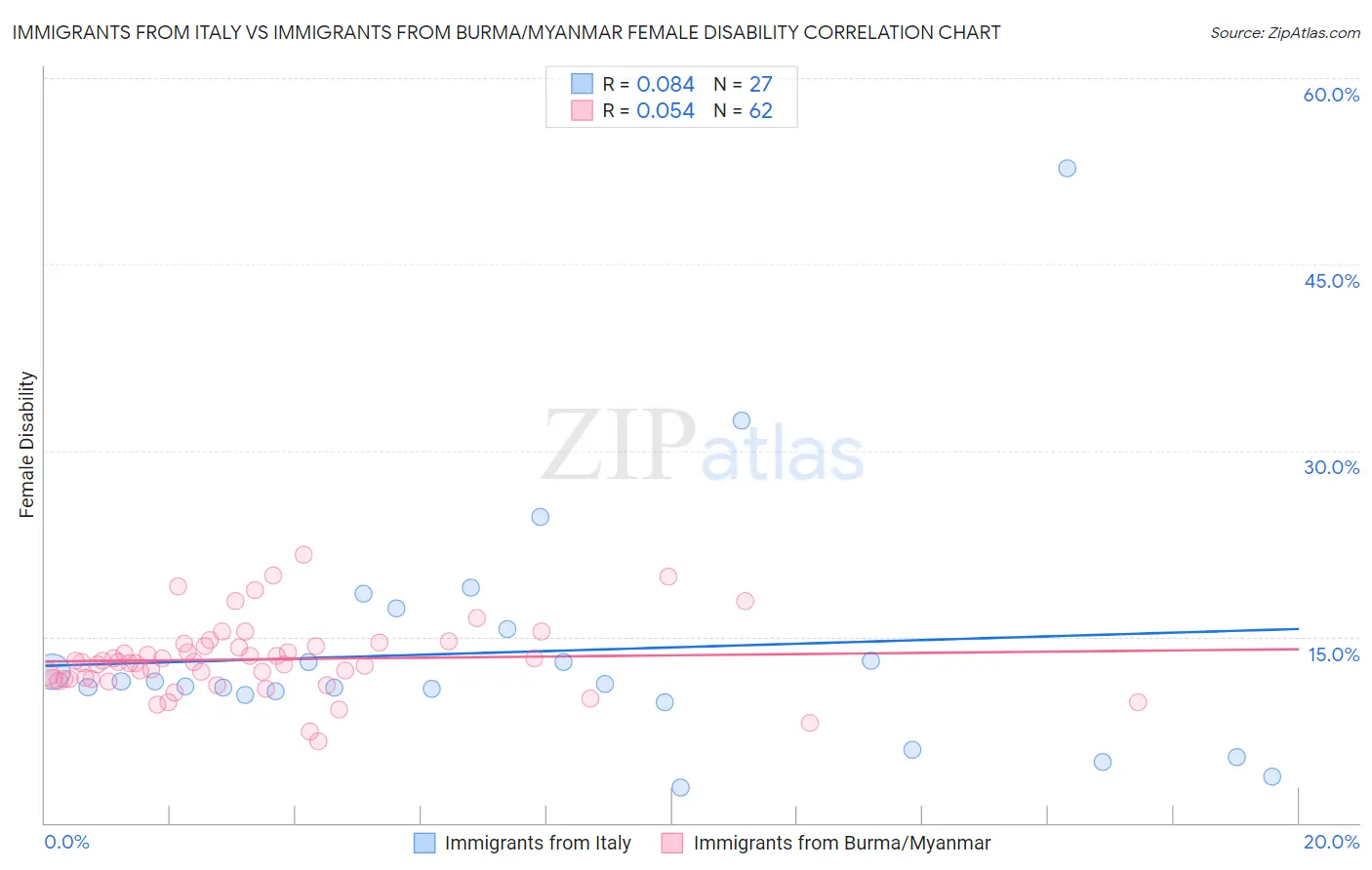 Immigrants from Italy vs Immigrants from Burma/Myanmar Female Disability