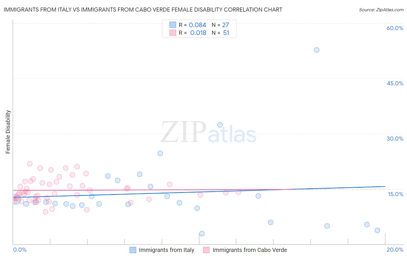 Immigrants from Italy vs Immigrants from Cabo Verde Female Disability