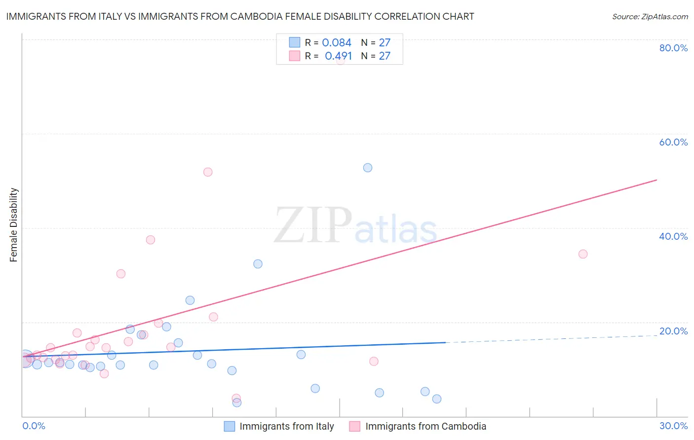 Immigrants from Italy vs Immigrants from Cambodia Female Disability