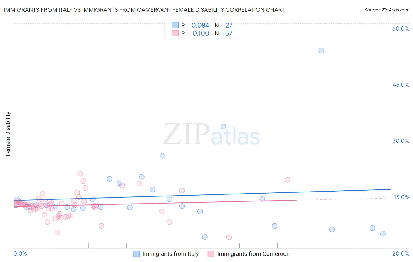 Immigrants from Italy vs Immigrants from Cameroon Female Disability