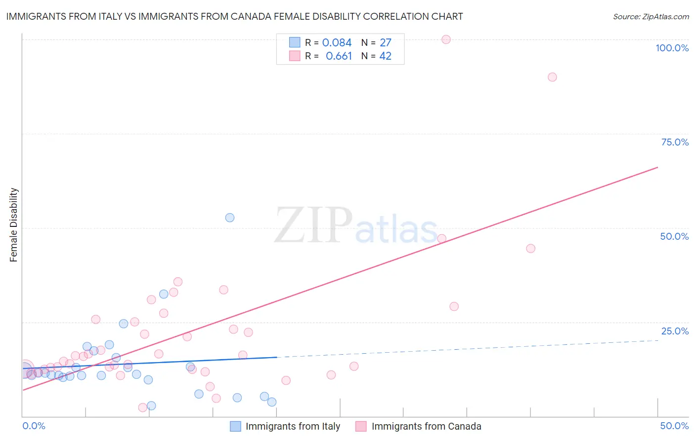 Immigrants from Italy vs Immigrants from Canada Female Disability