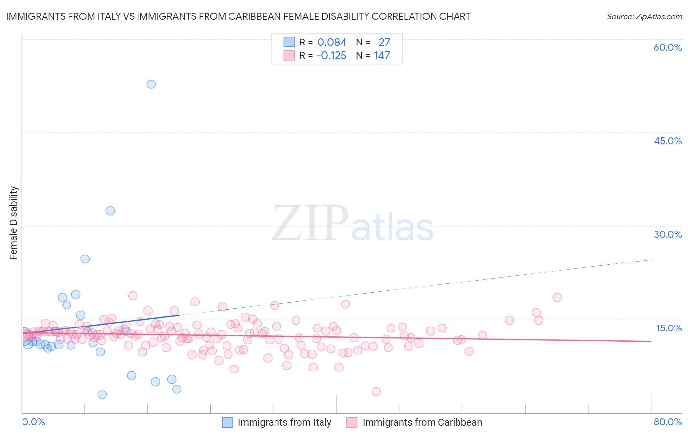 Immigrants from Italy vs Immigrants from Caribbean Female Disability