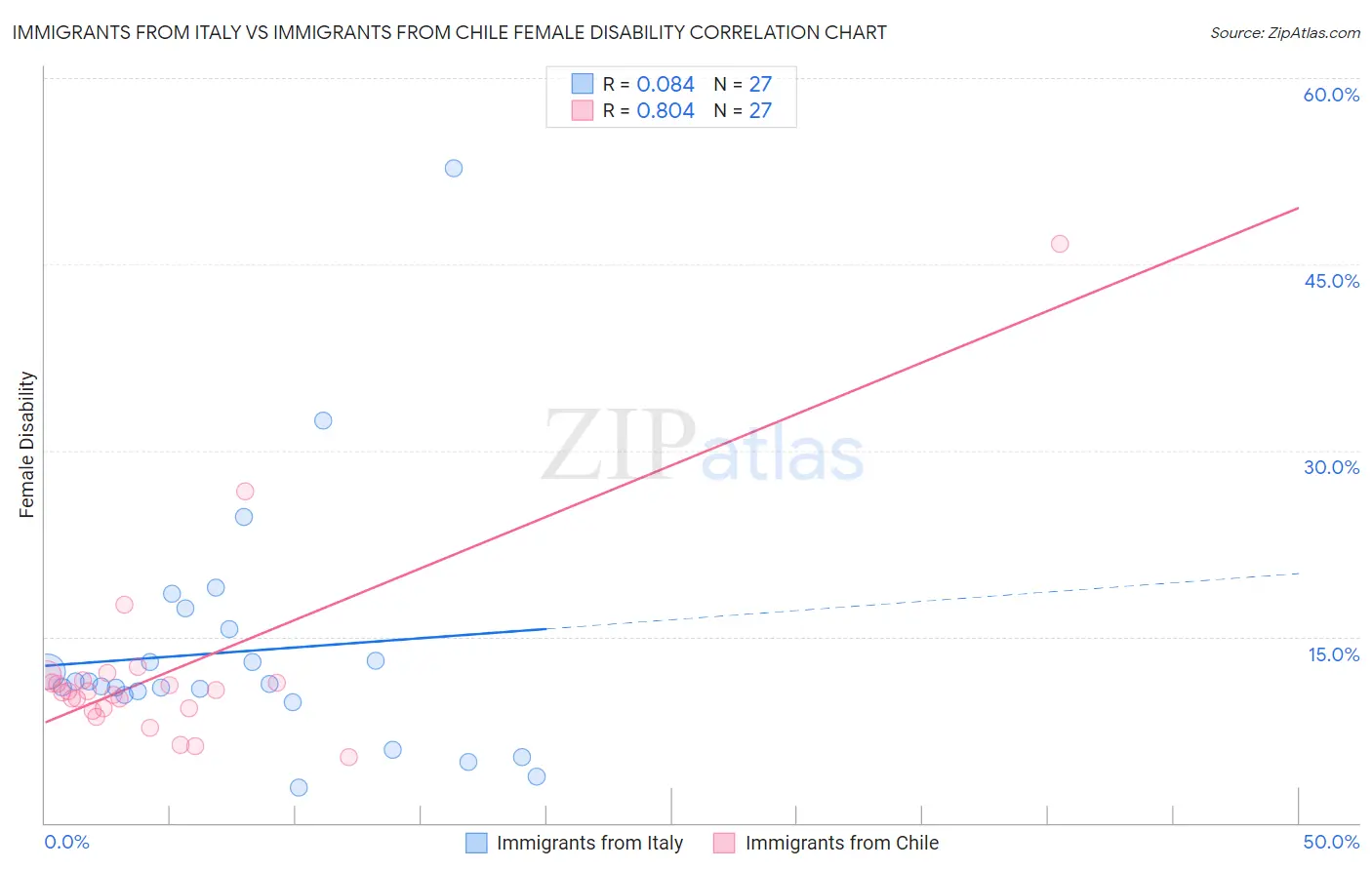 Immigrants from Italy vs Immigrants from Chile Female Disability
